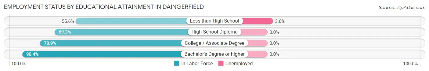 Employment Status by Educational Attainment in Daingerfield