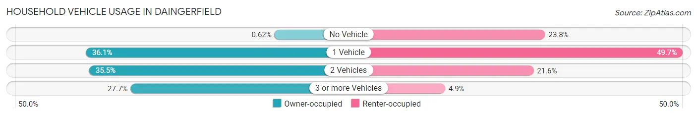 Household Vehicle Usage in Daingerfield