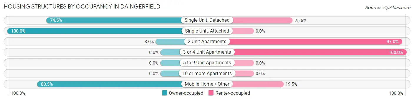 Housing Structures by Occupancy in Daingerfield