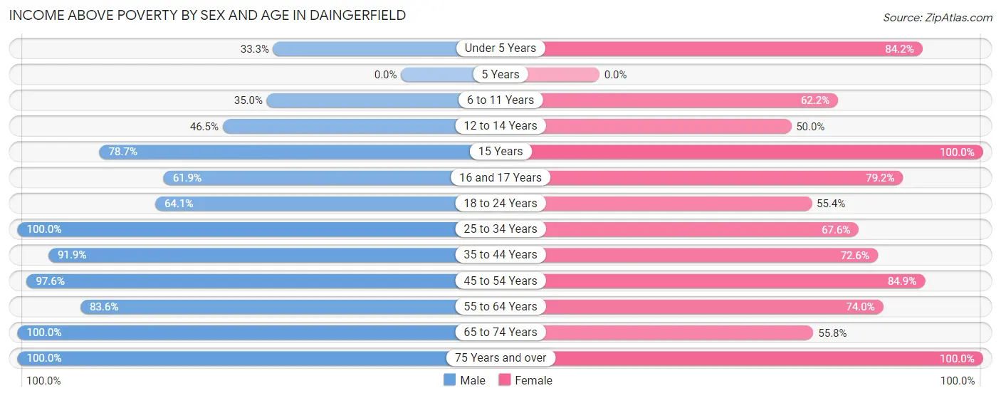 Income Above Poverty by Sex and Age in Daingerfield