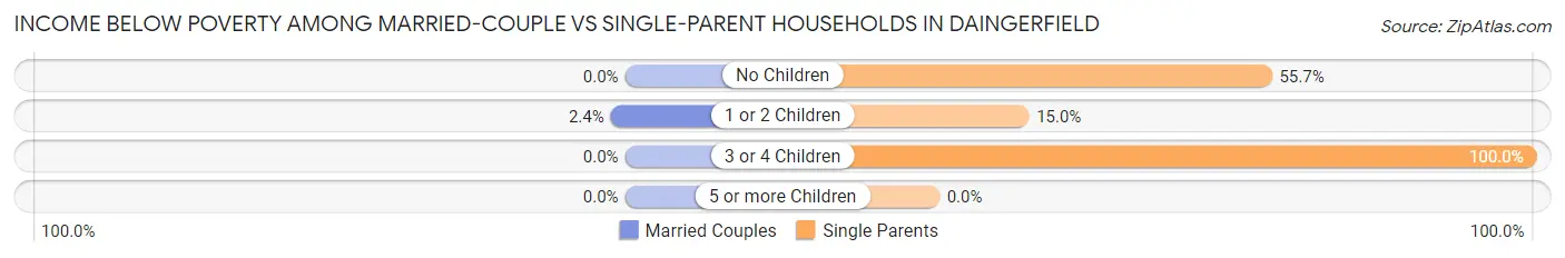 Income Below Poverty Among Married-Couple vs Single-Parent Households in Daingerfield