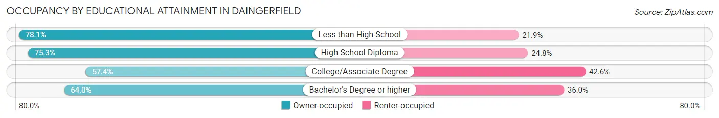 Occupancy by Educational Attainment in Daingerfield