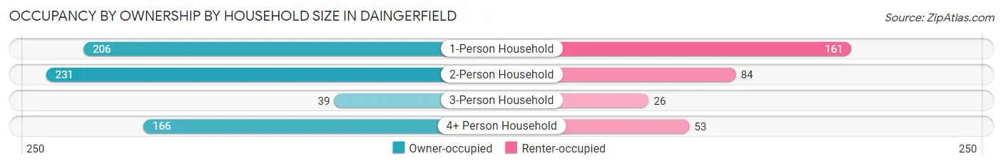 Occupancy by Ownership by Household Size in Daingerfield