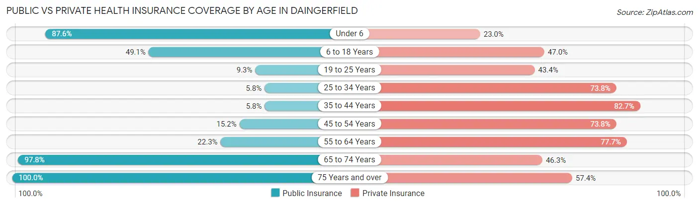 Public vs Private Health Insurance Coverage by Age in Daingerfield