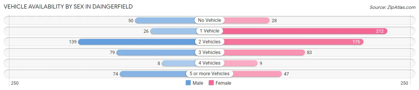 Vehicle Availability by Sex in Daingerfield