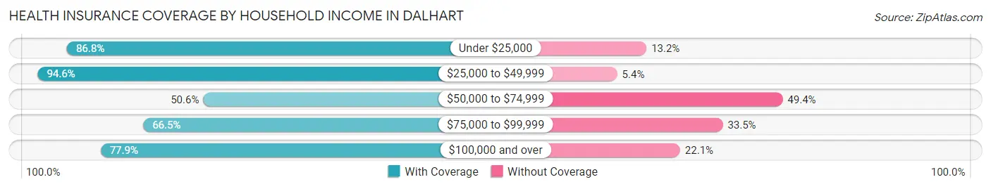 Health Insurance Coverage by Household Income in Dalhart