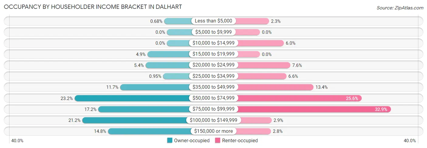 Occupancy by Householder Income Bracket in Dalhart