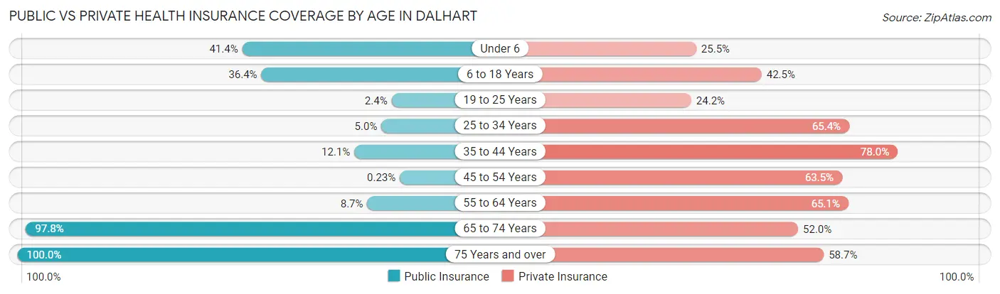 Public vs Private Health Insurance Coverage by Age in Dalhart