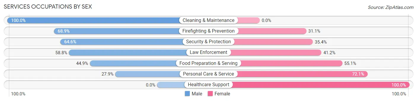 Services Occupations by Sex in Dalhart