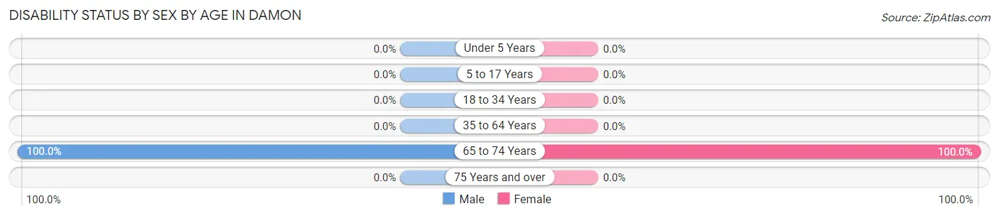 Disability Status by Sex by Age in Damon