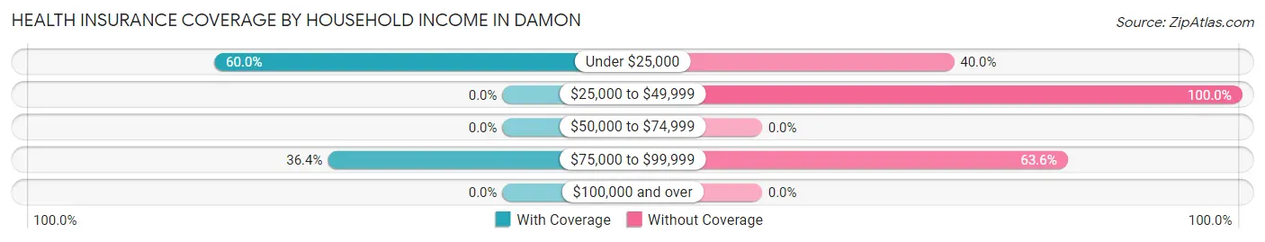 Health Insurance Coverage by Household Income in Damon