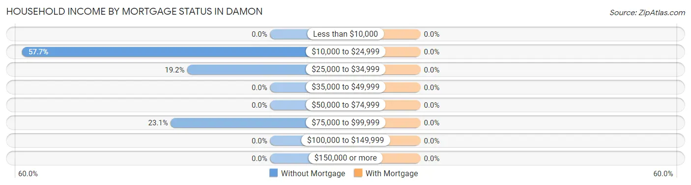 Household Income by Mortgage Status in Damon