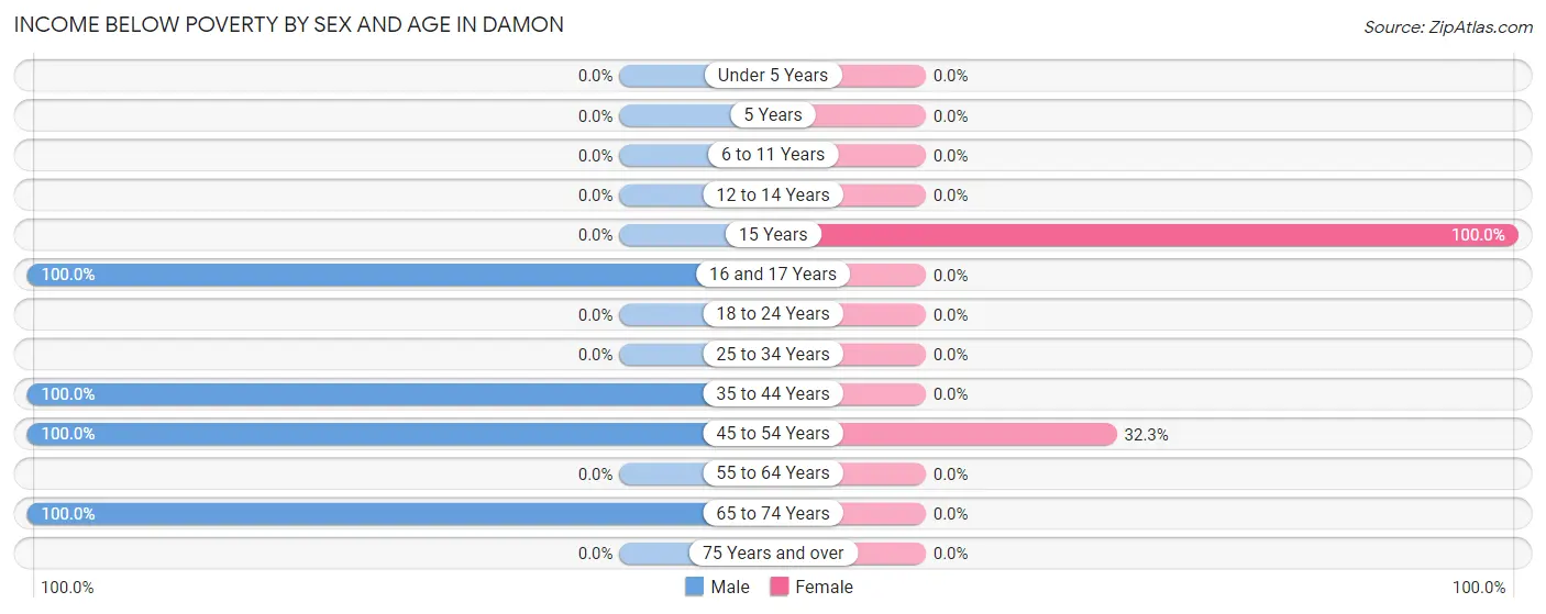 Income Below Poverty by Sex and Age in Damon