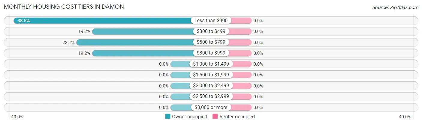 Monthly Housing Cost Tiers in Damon