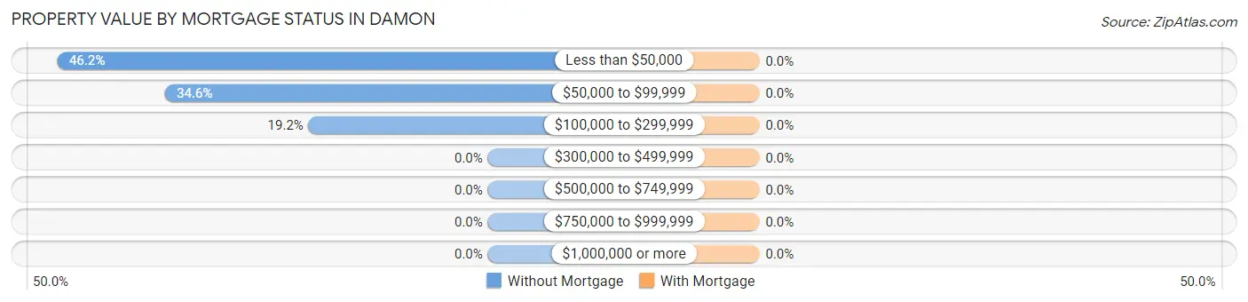 Property Value by Mortgage Status in Damon