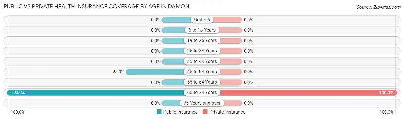 Public vs Private Health Insurance Coverage by Age in Damon