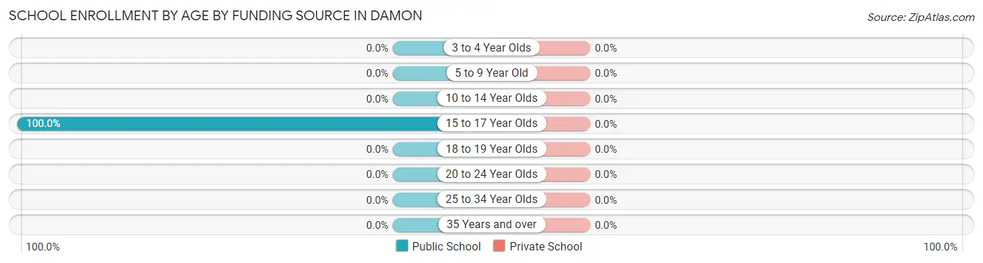 School Enrollment by Age by Funding Source in Damon