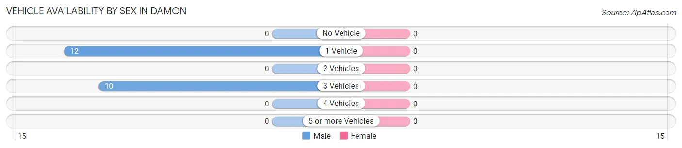 Vehicle Availability by Sex in Damon