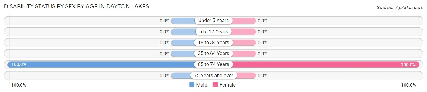 Disability Status by Sex by Age in Dayton Lakes