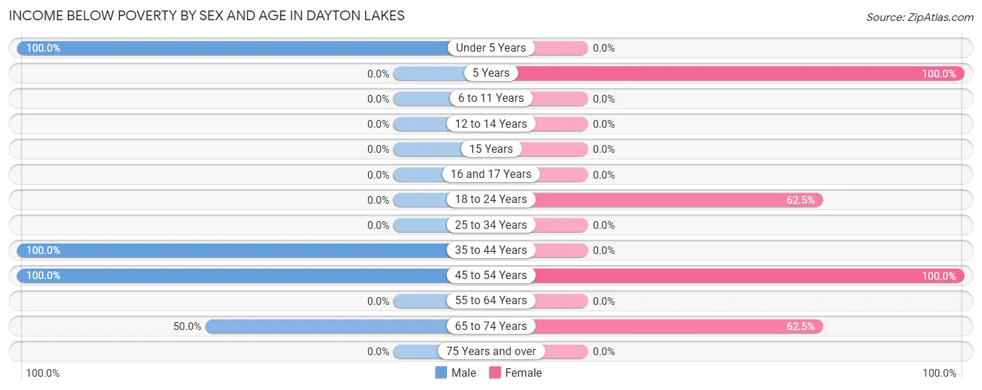 Income Below Poverty by Sex and Age in Dayton Lakes