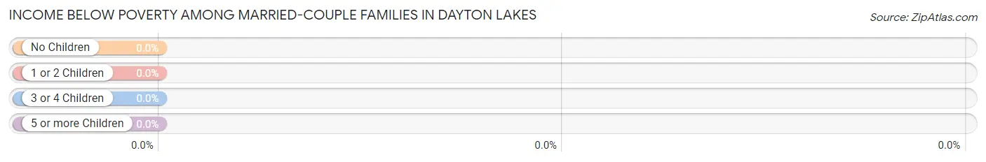 Income Below Poverty Among Married-Couple Families in Dayton Lakes
