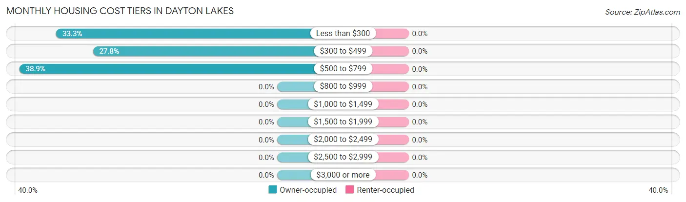 Monthly Housing Cost Tiers in Dayton Lakes