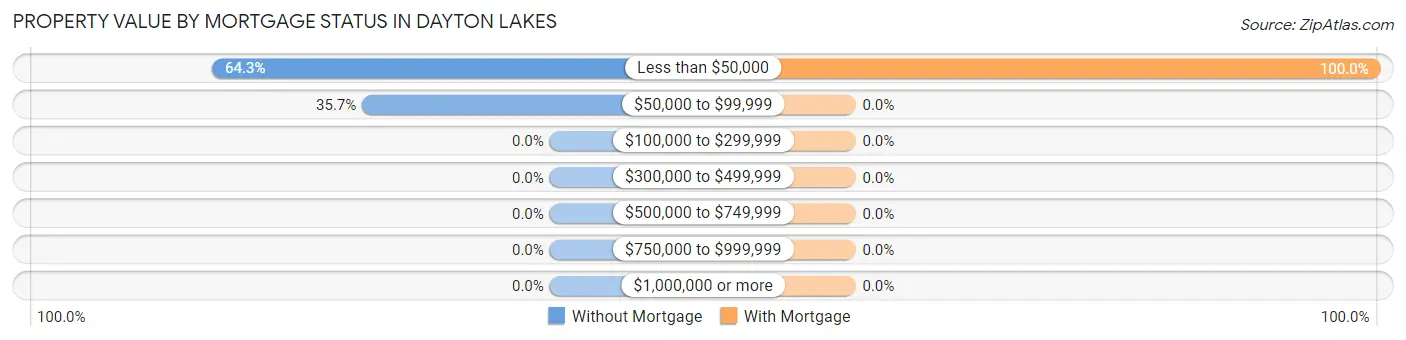 Property Value by Mortgage Status in Dayton Lakes