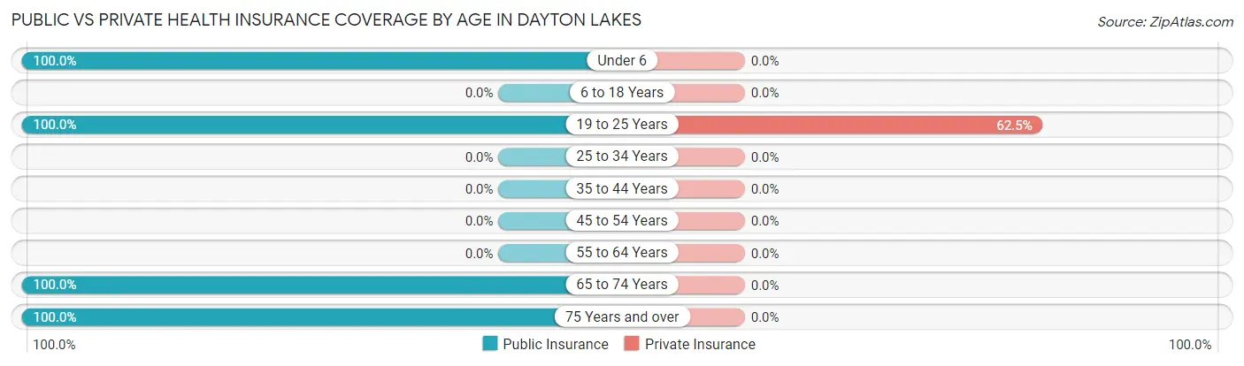 Public vs Private Health Insurance Coverage by Age in Dayton Lakes