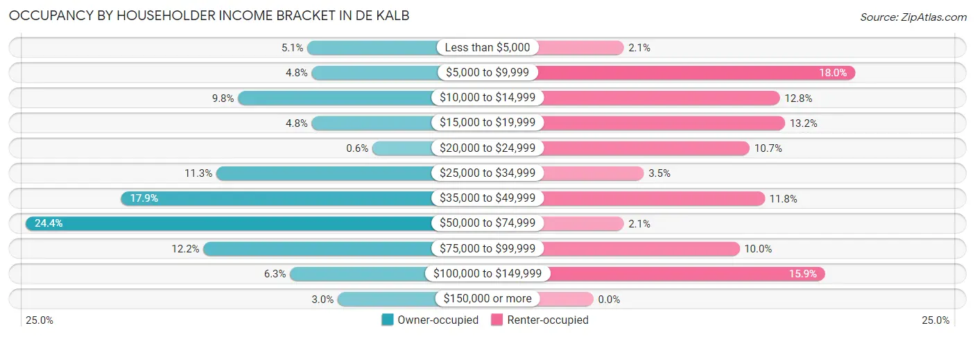 Occupancy by Householder Income Bracket in De Kalb