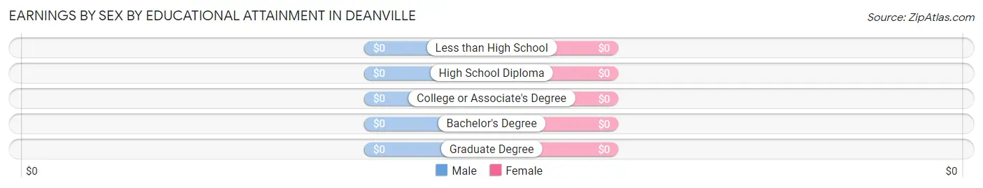 Earnings by Sex by Educational Attainment in Deanville
