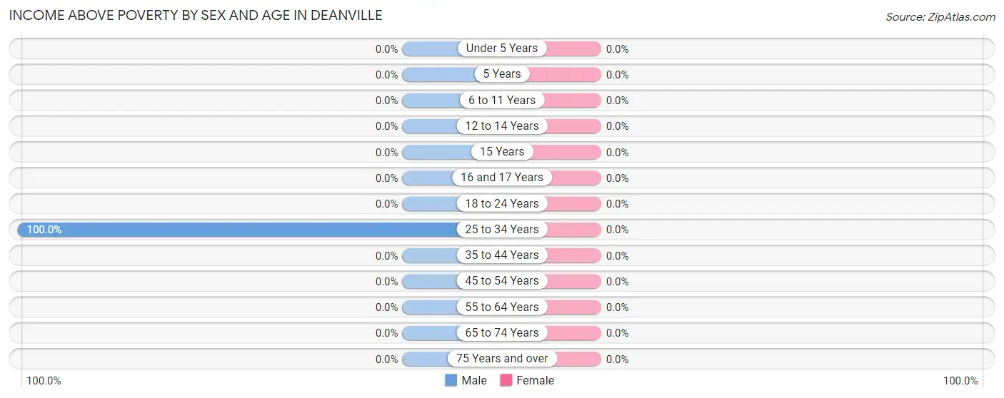 Income Above Poverty by Sex and Age in Deanville