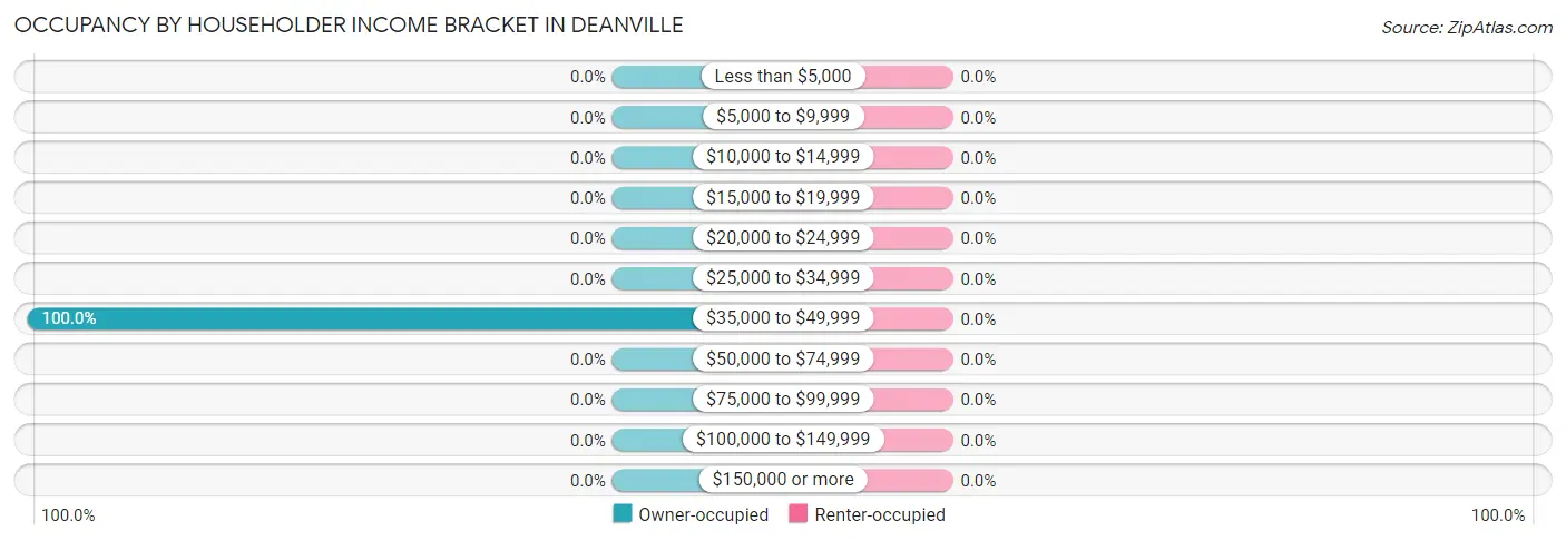 Occupancy by Householder Income Bracket in Deanville