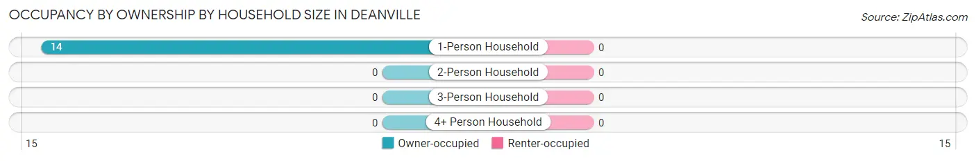 Occupancy by Ownership by Household Size in Deanville