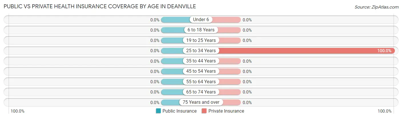 Public vs Private Health Insurance Coverage by Age in Deanville