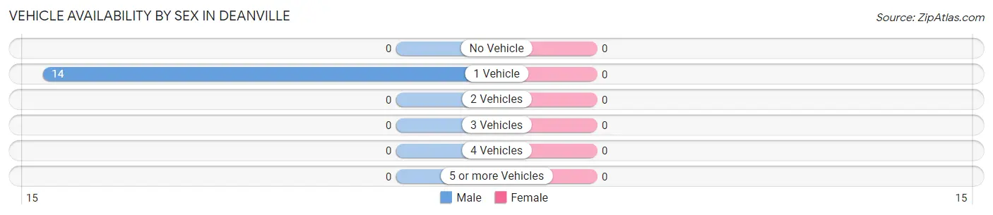 Vehicle Availability by Sex in Deanville