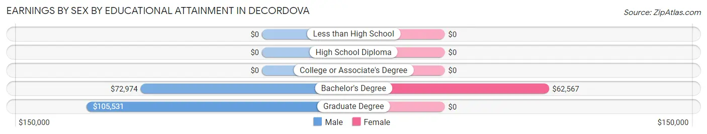 Earnings by Sex by Educational Attainment in deCordova