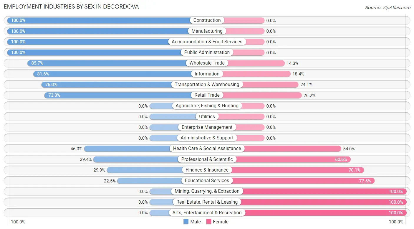 Employment Industries by Sex in deCordova
