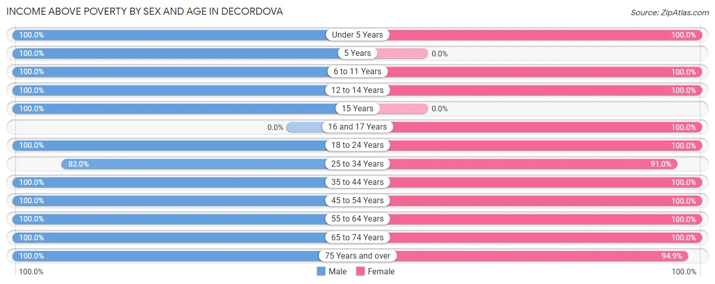 Income Above Poverty by Sex and Age in deCordova