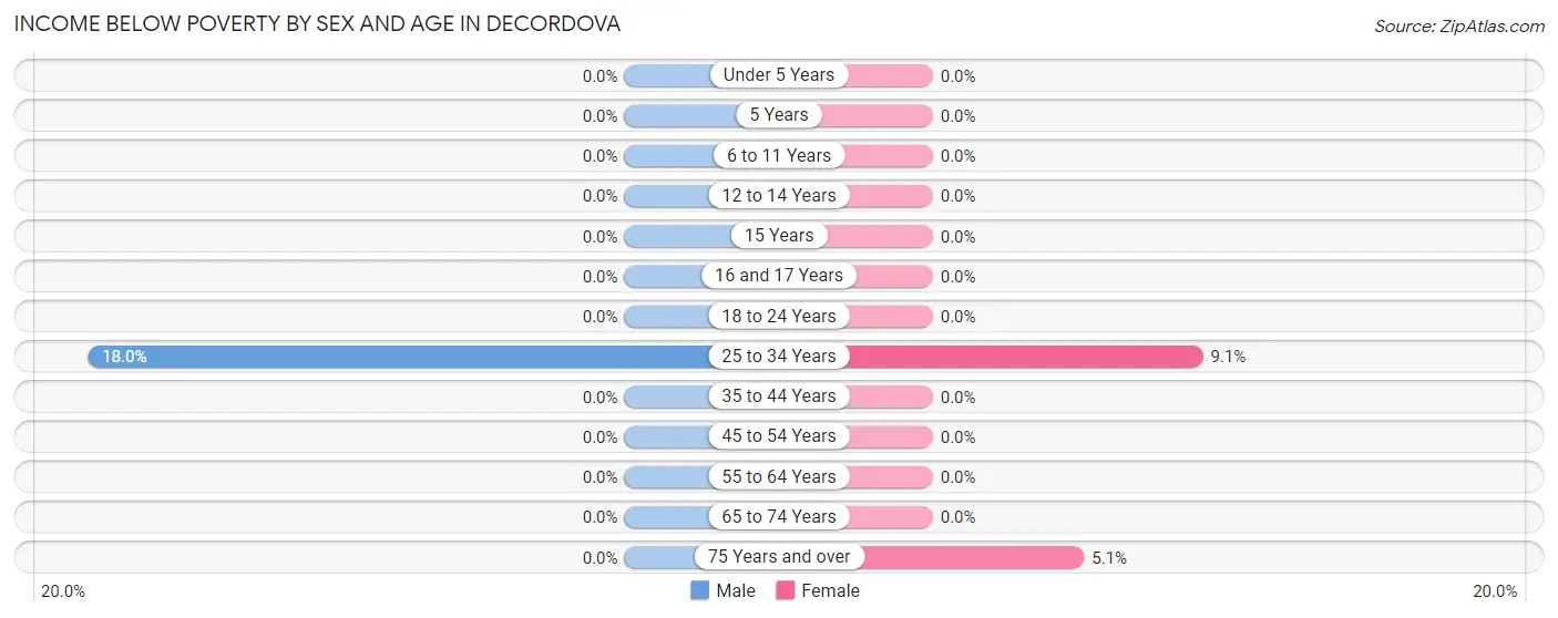 Income Below Poverty by Sex and Age in deCordova