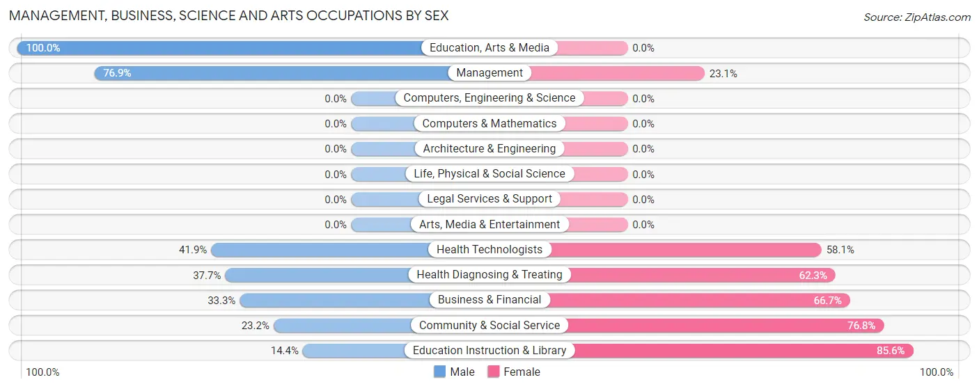 Management, Business, Science and Arts Occupations by Sex in deCordova