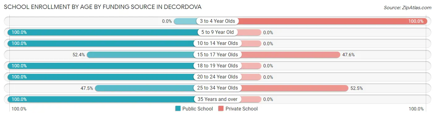School Enrollment by Age by Funding Source in deCordova