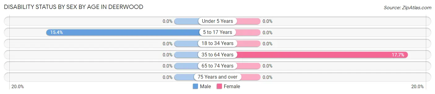 Disability Status by Sex by Age in Deerwood