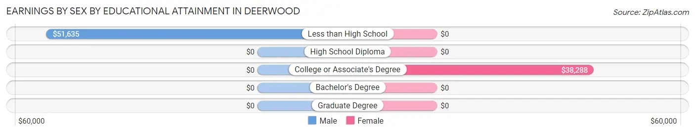 Earnings by Sex by Educational Attainment in Deerwood