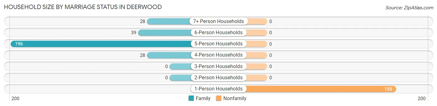 Household Size by Marriage Status in Deerwood