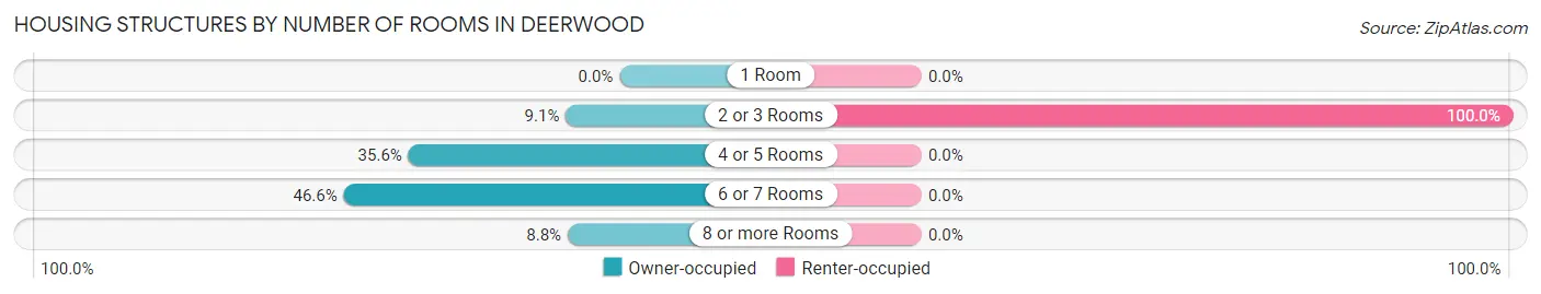 Housing Structures by Number of Rooms in Deerwood