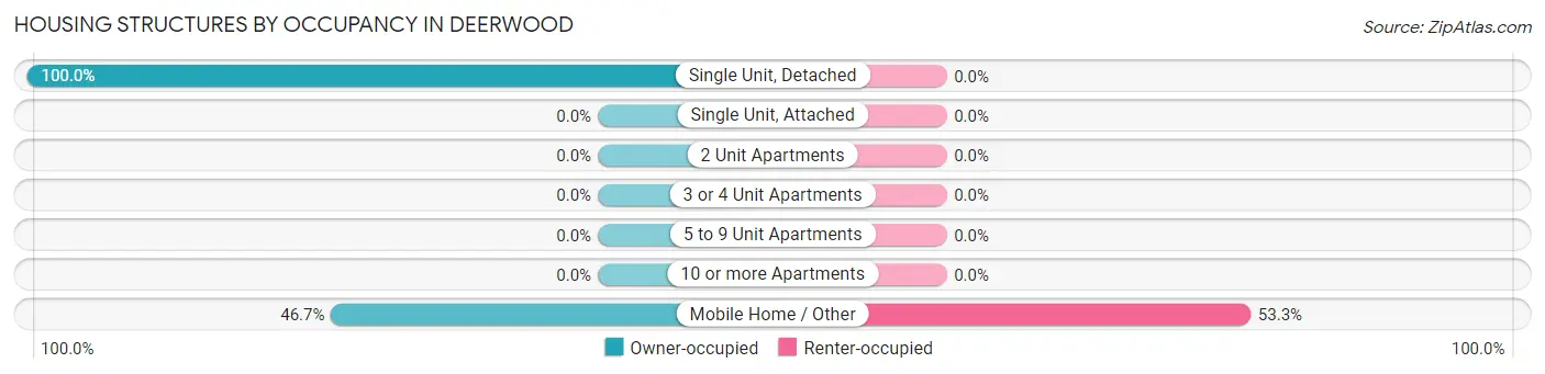 Housing Structures by Occupancy in Deerwood