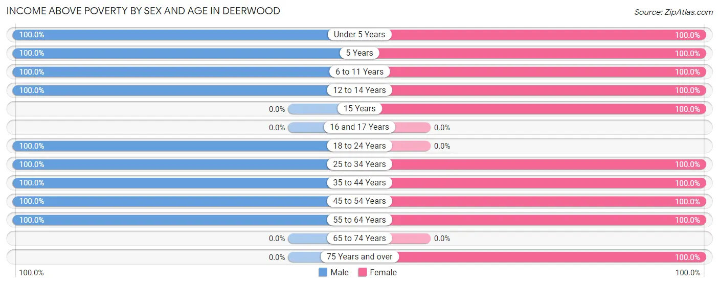 Income Above Poverty by Sex and Age in Deerwood