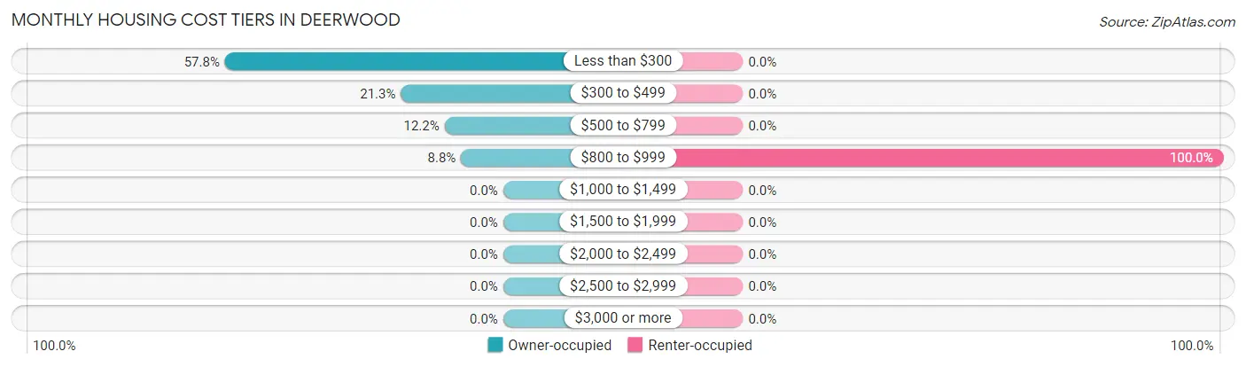Monthly Housing Cost Tiers in Deerwood