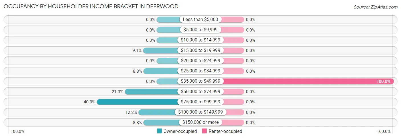 Occupancy by Householder Income Bracket in Deerwood