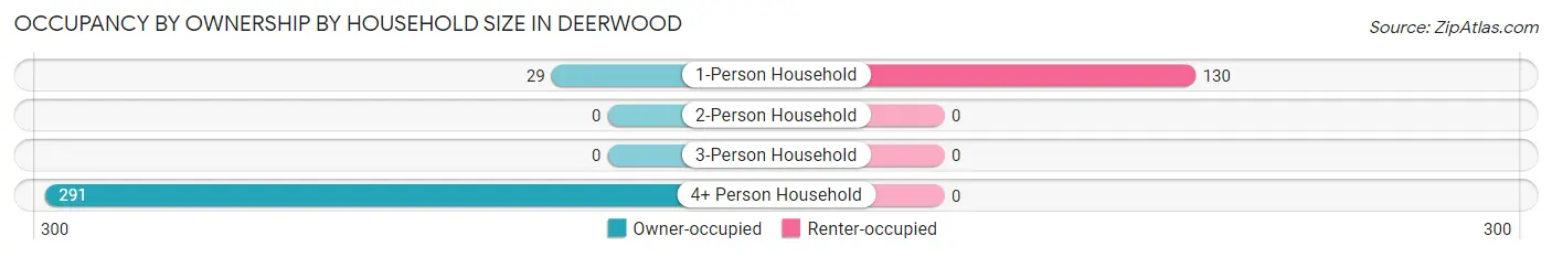 Occupancy by Ownership by Household Size in Deerwood